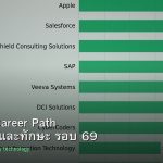 DevOps Career Path เงินเดือนและทักษะ รอบ 69