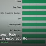 DevOps Career Path เงินเดือนและทักษะ รอบ 96
