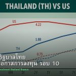 พันธบัตรรัฐบาลไทย วิเคราะห์โอกาสการลงทุน รอบ 10