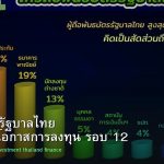 พันธบัตรรัฐบาลไทย วิเคราะห์โอกาสการลงทุน รอบ 12