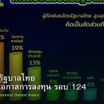 พันธบัตรรัฐบาลไทย วิเคราะห์โอกาสการลงทุน รอบ 124
