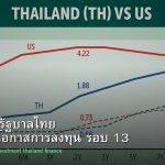 พันธบัตรรัฐบาลไทย วิเคราะห์โอกาสการลงทุน รอบ 13