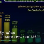 พันธบัตรรัฐบาลไทย วิเคราะห์โอกาสการลงทุน รอบ 136