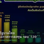 พันธบัตรรัฐบาลไทย วิเคราะห์โอกาสการลงทุน รอบ 139