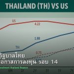 พันธบัตรรัฐบาลไทย วิเคราะห์โอกาสการลงทุน รอบ 14