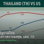 พันธบัตรรัฐบาลไทย วิเคราะห์โอกาสการลงทุน รอบ 15
