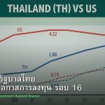 พันธบัตรรัฐบาลไทย วิเคราะห์โอกาสการลงทุน รอบ 16