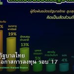 พันธบัตรรัฐบาลไทย วิเคราะห์โอกาสการลงทุน รอบ 17