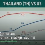 พันธบัตรรัฐบาลไทย วิเคราะห์โอกาสการลงทุน รอบ 18