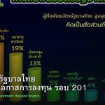 พันธบัตรรัฐบาลไทย วิเคราะห์โอกาสการลงทุน รอบ 201