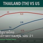 พันธบัตรรัฐบาลไทย วิเคราะห์โอกาสการลงทุน รอบ 21