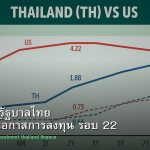 พันธบัตรรัฐบาลไทย วิเคราะห์โอกาสการลงทุน รอบ 22