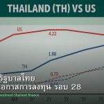 พันธบัตรรัฐบาลไทย วิเคราะห์โอกาสการลงทุน รอบ 28