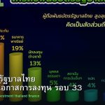 พันธบัตรรัฐบาลไทย วิเคราะห์โอกาสการลงทุน รอบ 33