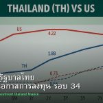 พันธบัตรรัฐบาลไทย วิเคราะห์โอกาสการลงทุน รอบ 34