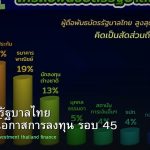พันธบัตรรัฐบาลไทย วิเคราะห์โอกาสการลงทุน รอบ 45