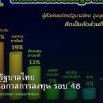พันธบัตรรัฐบาลไทย วิเคราะห์โอกาสการลงทุน รอบ 48