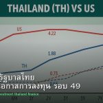 พันธบัตรรัฐบาลไทย วิเคราะห์โอกาสการลงทุน รอบ 49