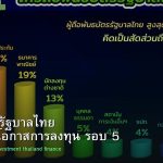 พันธบัตรรัฐบาลไทย วิเคราะห์โอกาสการลงทุน รอบ 5