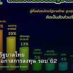 พันธบัตรรัฐบาลไทย วิเคราะห์โอกาสการลงทุน รอบ 62