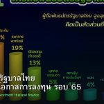 พันธบัตรรัฐบาลไทย วิเคราะห์โอกาสการลงทุน รอบ 65