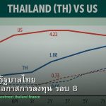 พันธบัตรรัฐบาลไทย วิเคราะห์โอกาสการลงทุน รอบ 8