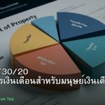 จัดงบ 50/30/20 คู่มือบริหารเงินเดือนสำหรับมนุษย์เงินเดือน 2026
