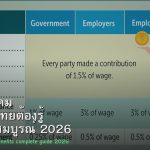 ประกันสังคม สิทธิ์ที่คนไทยต้องรู้ คู่มือฉบับสมบูรณ์ 2026