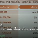 วางแผนภาษี คู่มือลดหย่อนภาษีเงินได้สำหรับมนุษย์เงินเดือน 2026