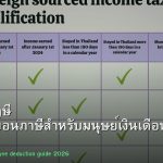 วางแผนภาษี คู่มือลดหย่อนภาษีสำหรับมนุษย์เงินเดือน 2026