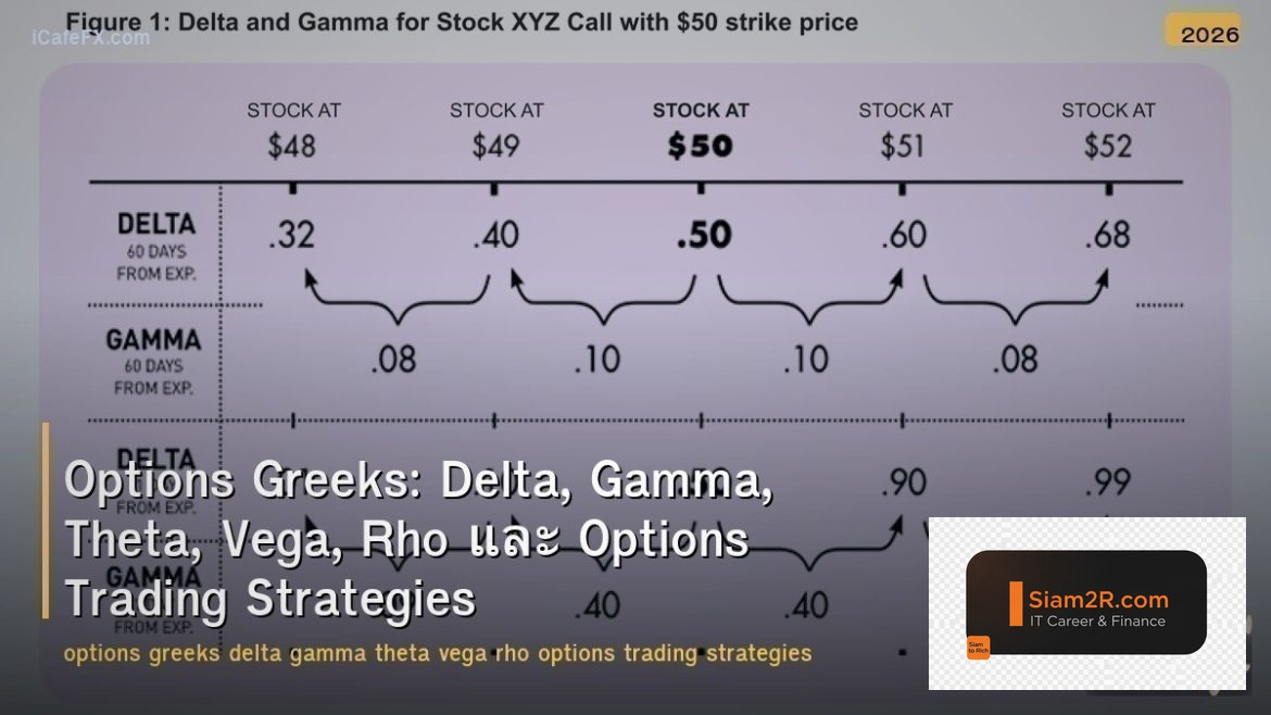 Options Greeks: Delta, Gamma, Theta, Vega, Rho และ Options Trading Strategies