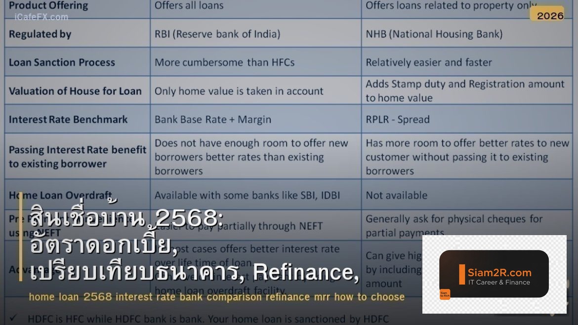 สินเชื่อบ้าน 2568: อัตราดอกเบี้ย, เปรียบเทียบธนาคาร, Refinance, MRR และวิธีเลือก
