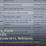 สินเชื่อบ้าน 2568: อัตราดอกเบี้ย, เปรียบเทียบธนาคาร, Refinance, MRR และวิธีเลือก