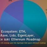 Ethereum Ecosystem: ETH, Uniswap, Aave, Lido, EigenLayer, Blob Space และ Ethereum Roadmap