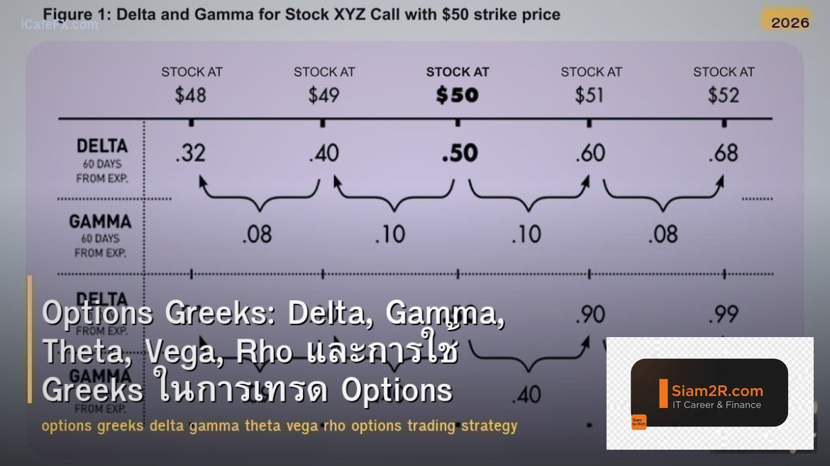 Options Greeks: Delta, Gamma, Theta, Vega, Rho และการใช้ Greeks ในการเทรด Option