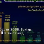 พันธบัตรรัฐบาล 2568: Savings Bond, LB, ILB, Yield Curve, Duration และกลยุทธ์ลงทุนตราสารหนี้