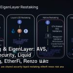 Restaking & EigenLayer: AVS, Shared Security, Liquid Restaking, EtherFi, Renzo และ Risk Analysis