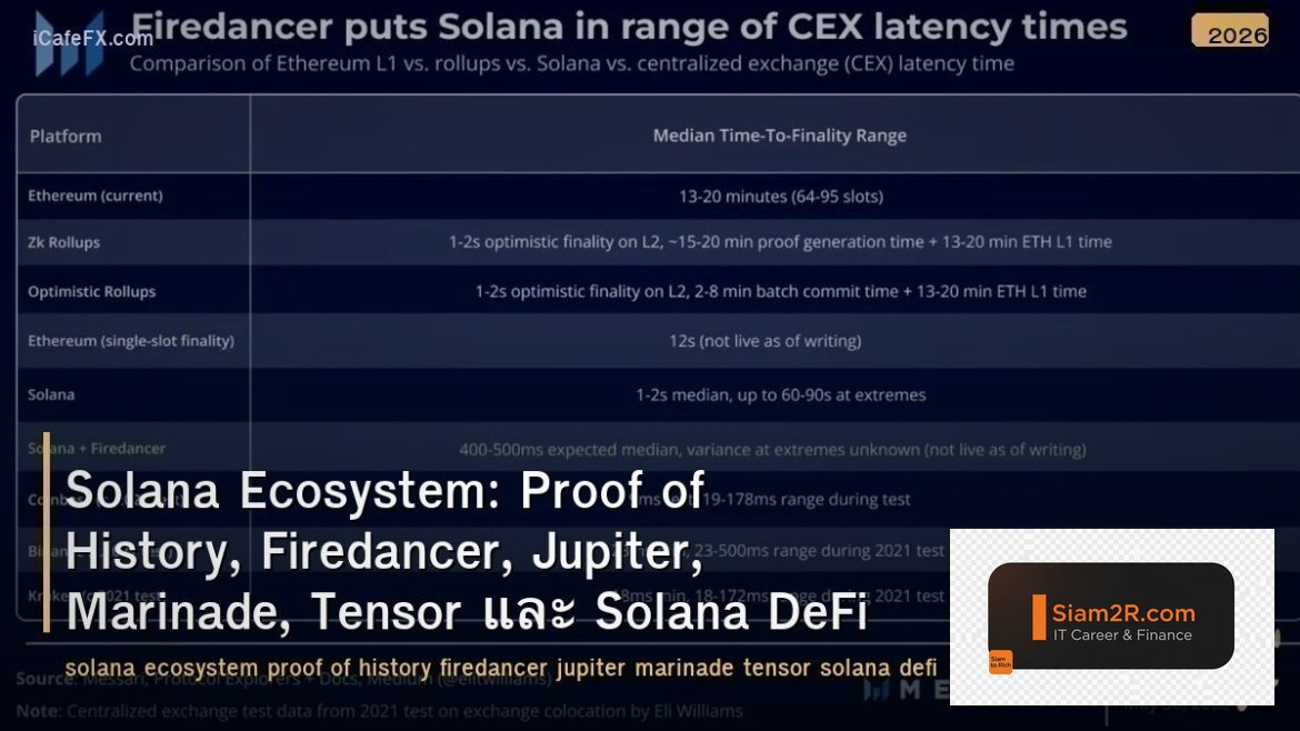 Solana Ecosystem: Proof of History, Firedancer, Jupiter, Marinade, Tensor และ So