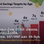 การวางแผนเกษียณ 2568: เงินออม, กองทุนสำรองเลี้ยงชีพ, ประกันสังคม, SSF/RMF และ 4% Rule