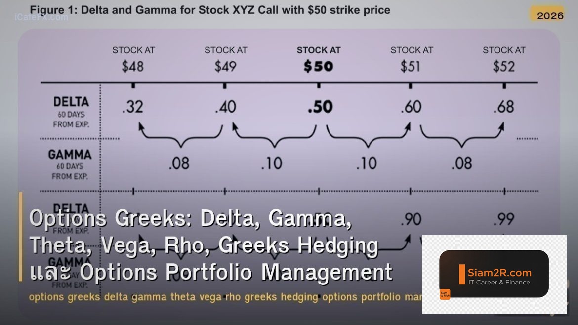 Options Greeks: Delta, Gamma, Theta, Vega, Rho, Greeks Hedging และ Options Portf