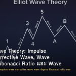 Elliott Wave Theory: Impulse Wave, Corrective Wave, Wave Degree, Fibonacci Ratio และ Wave Count