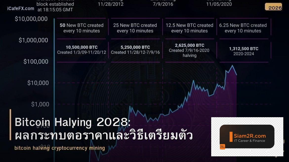 Bitcoin Halving 2028: ผลกระทบต่อราคาและวิธีเตรียมตัว