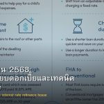 สินเชื่อบ้าน 2568: เปรียบเทียบดอกเบี้ยและเทคนิค Refinance