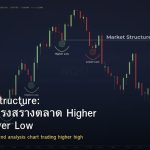 Market Structure: วิธีอ่านโครงสร้างตลาด Higher High, Lower Low