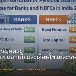 สินเชื่อส่วนบุคคล: เปรียบเทียบดอกเบี้ยและเงื่อนไขแต่ละธนาคาร 2568