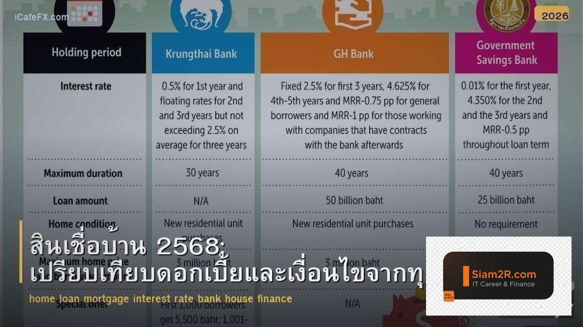 สินเชื่อบ้าน 2568: เปรียบเทียบดอกเบี้ยและเงื่อนไขจากทุกธนาคาร