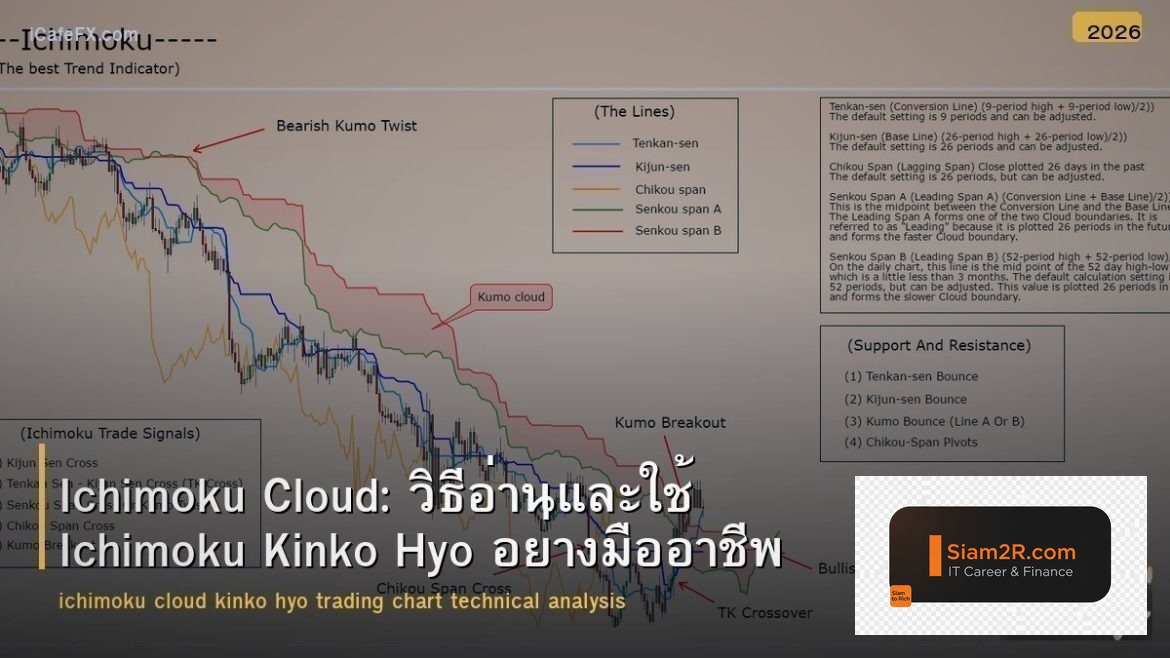 Ichimoku Cloud: วิธีอ่านและใช้ Ichimoku Kinko Hyo อย่างมืออาชีพ