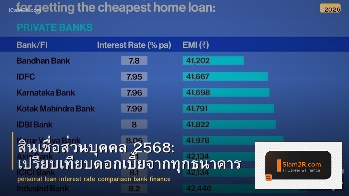 สินเชื่อส่วนบุคคล 2568: เปรียบเทียบดอกเบี้ยจากทุกธนาคาร
