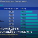 สินเชื่อส่วนบุคคล 2568: เปรียบเทียบดอกเบี้ยจากทุกธนาคาร