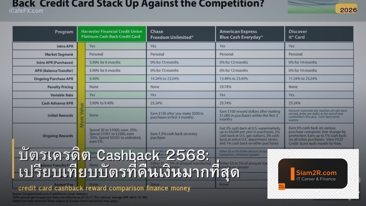 บัตรเครดิต Cashback 2568: เปรียบเทียบบัตรที่คืนเงินมากที่สุด